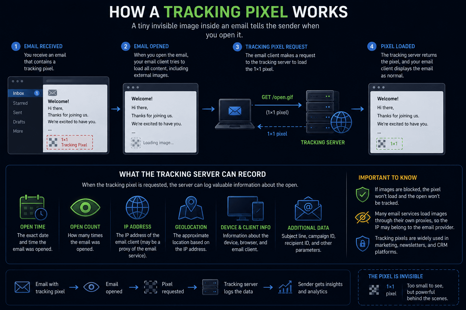 Tracking pixel loading process inside an email