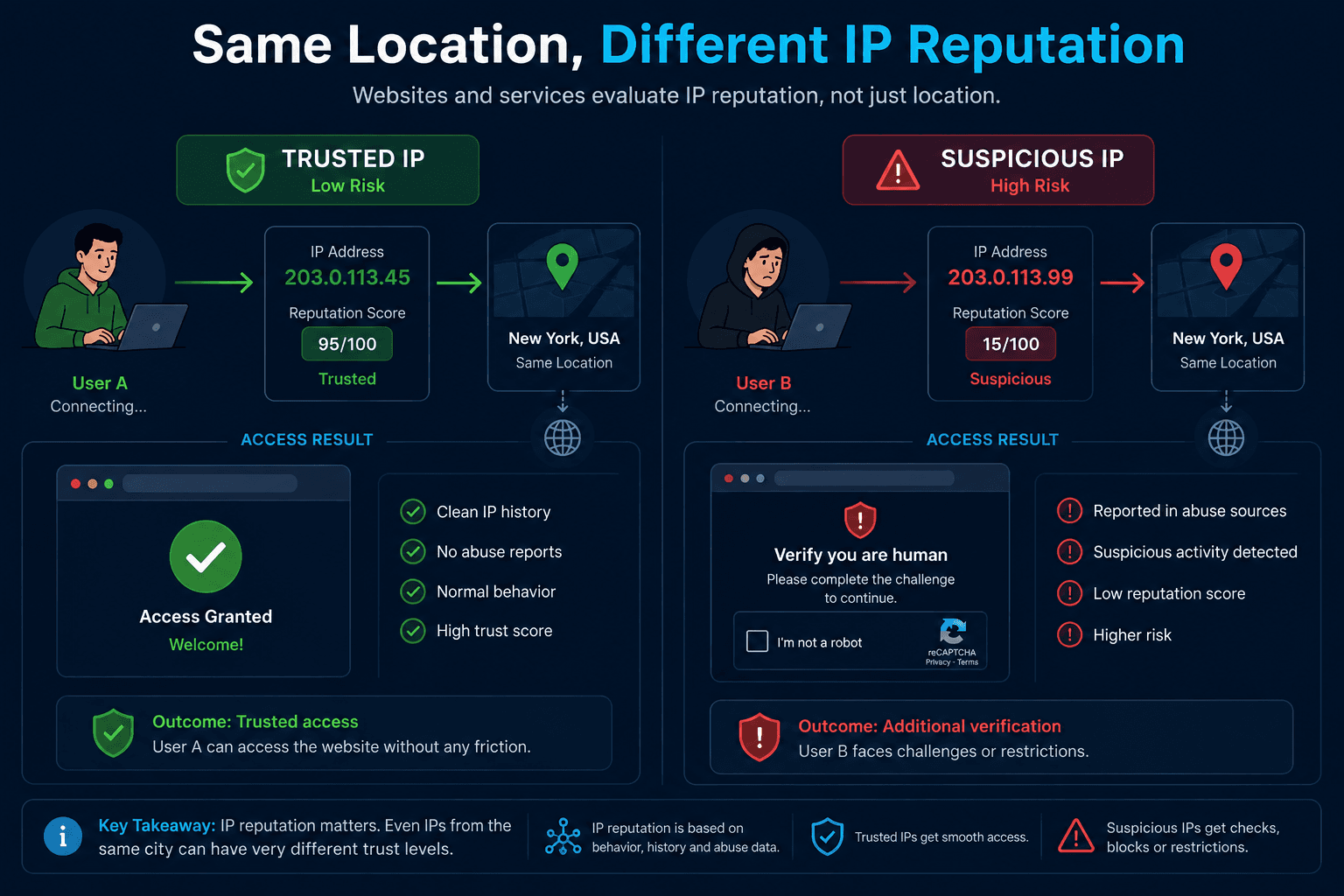 Two IP addresses with the same location but different IP reputation scores