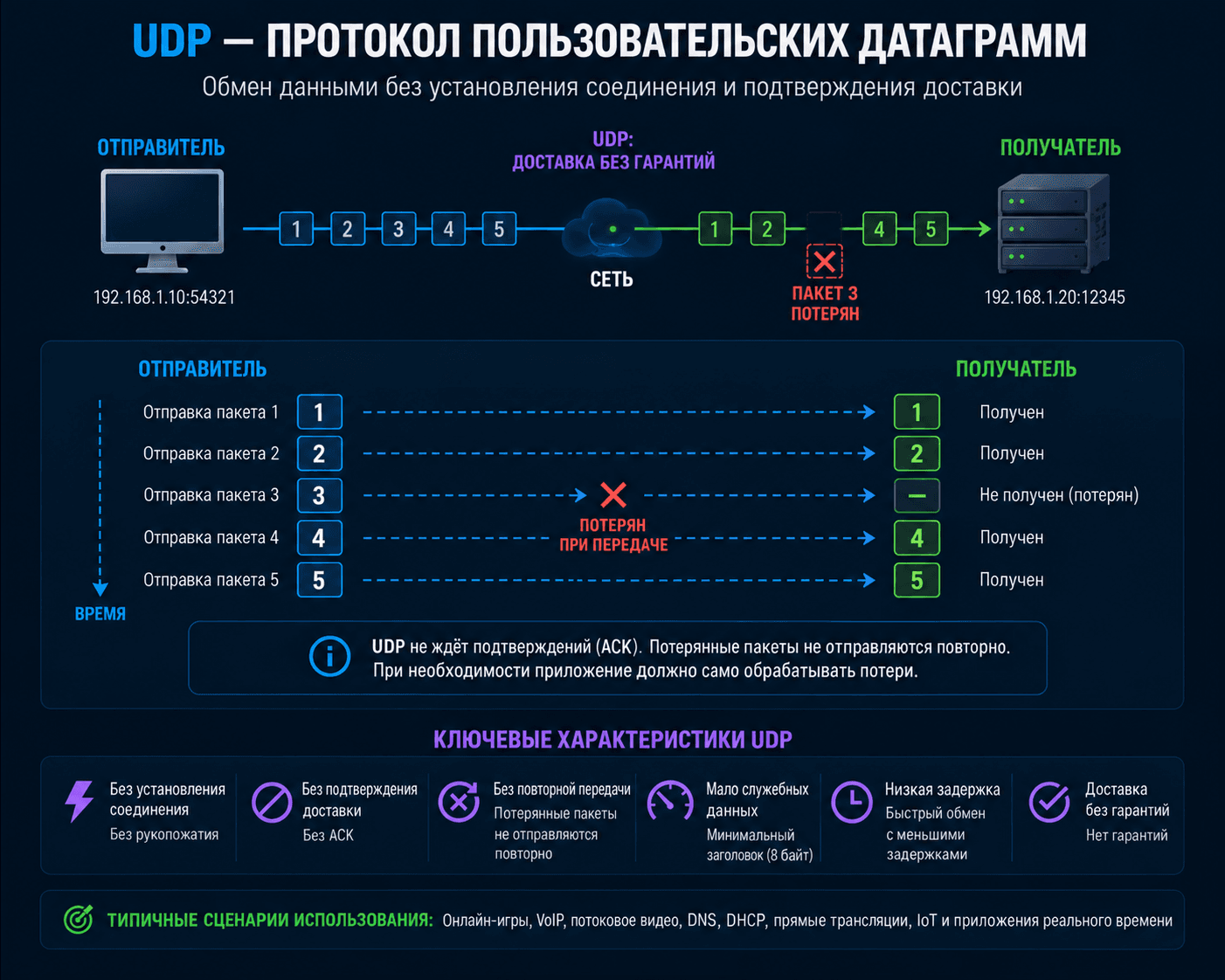 Передача по протоколу UDP без подтверждения доставки или повторной передачи