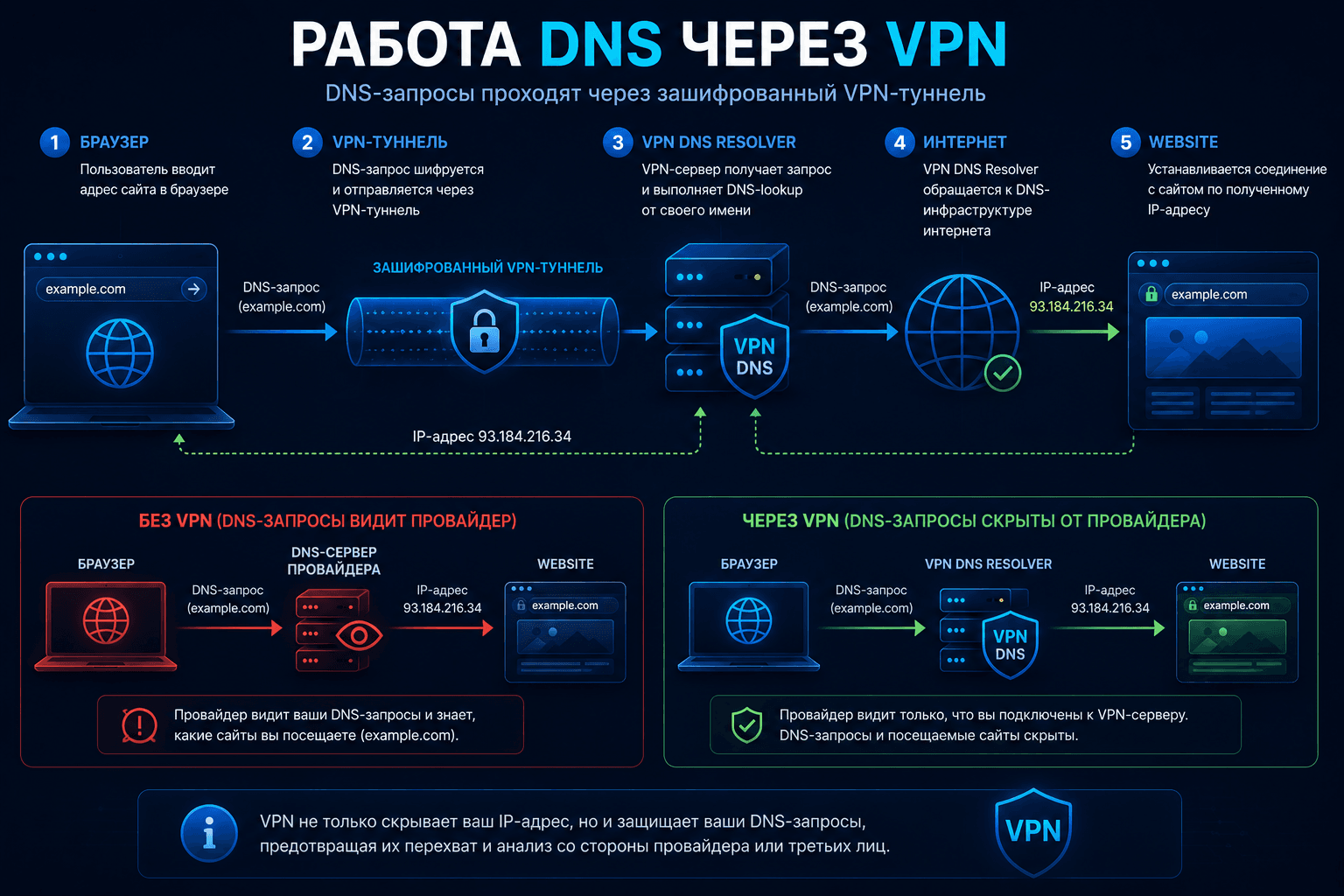 DNS requests routed through a VPN tunnel