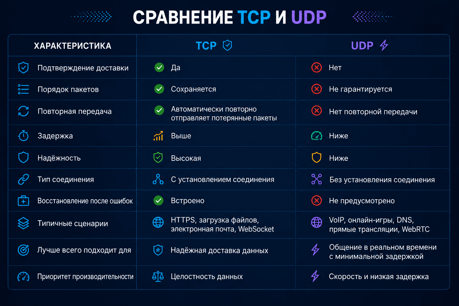 Какие VPN-протоколы используют TCP, UDP или оба транспортных протокола