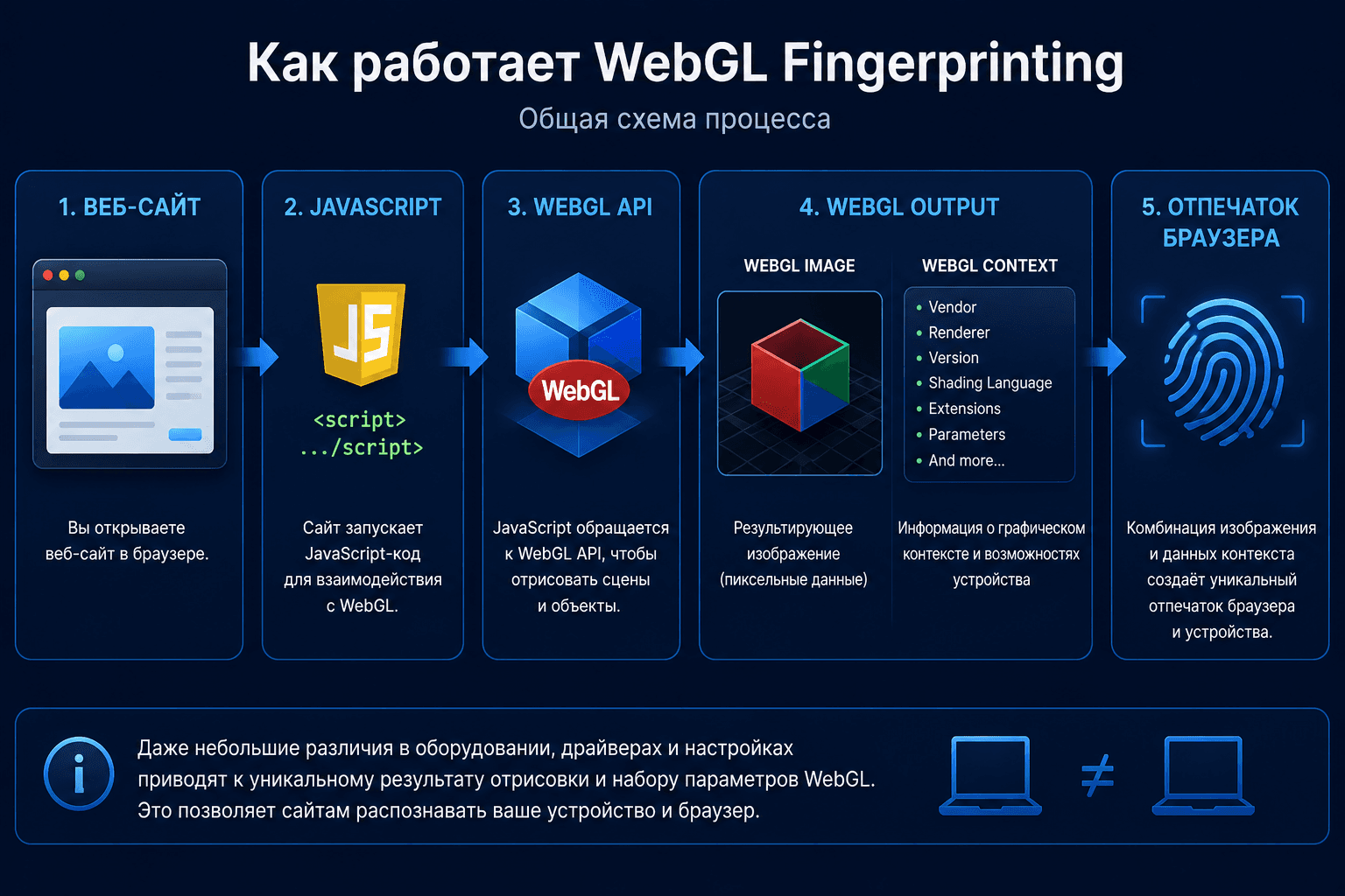 Общая схема работы WebGL Fingerprinting