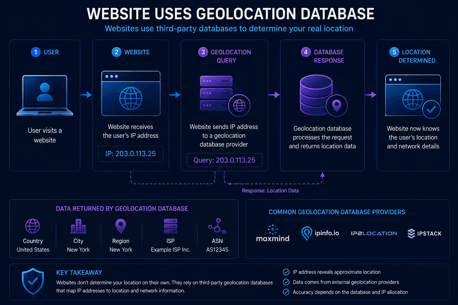 Website querying geolocation database to determine user location