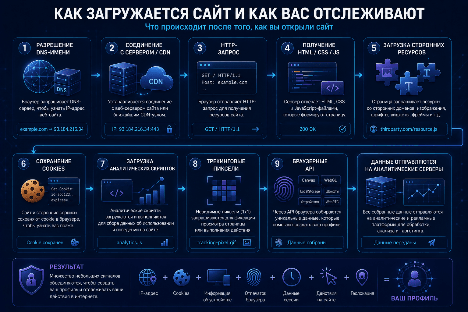 Последовательность сетевых, браузерных и аналитических процессов после открытия сайта