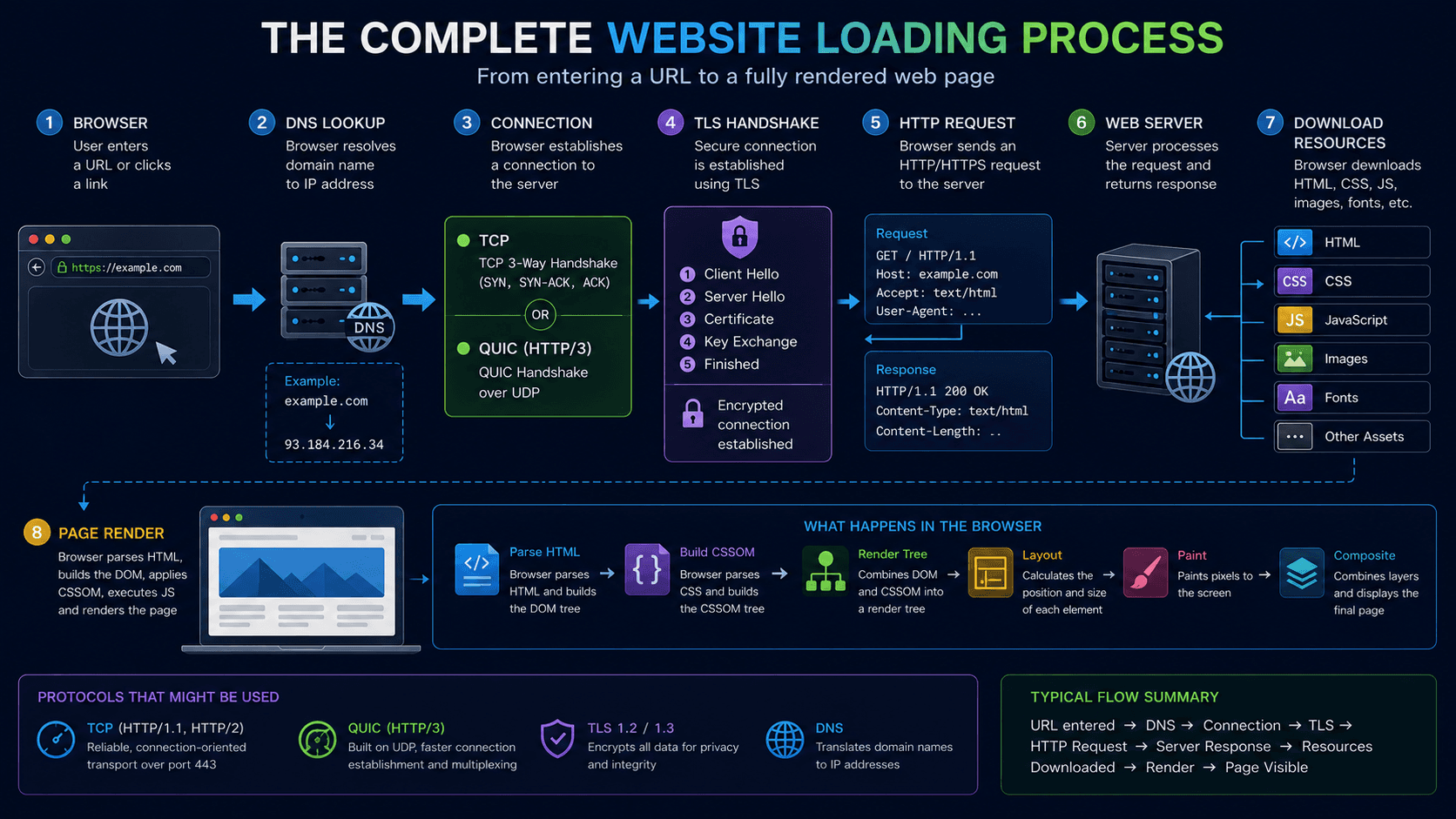 Complete website loading process from DNS lookup to page rendering