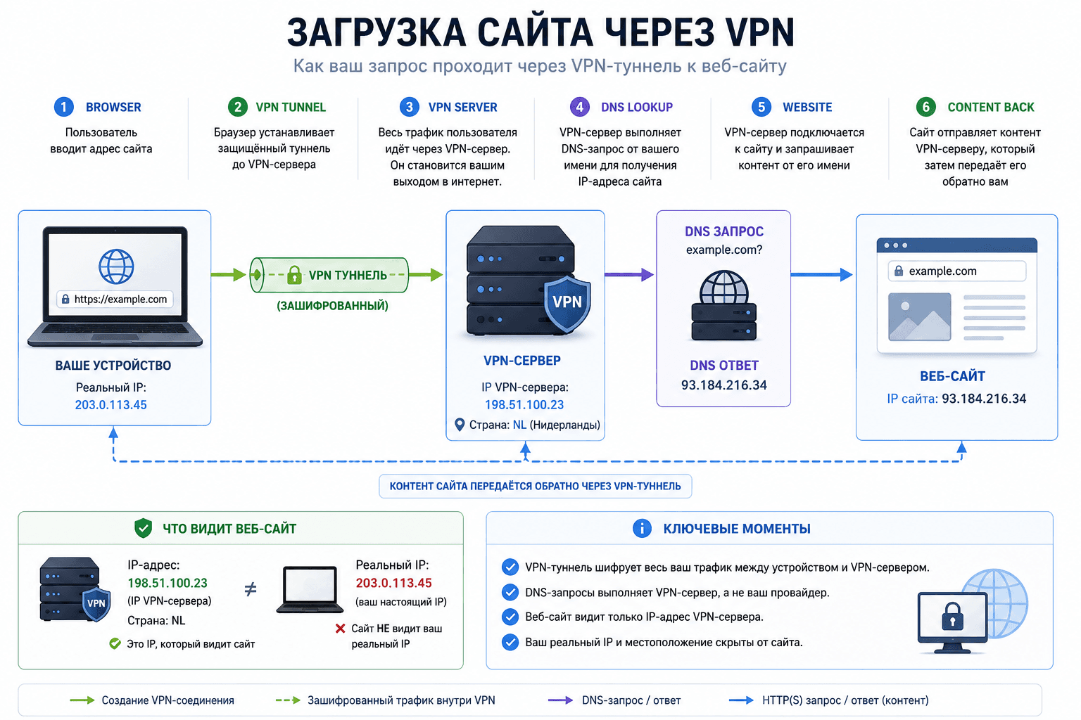 Website loading process through a VPN tunnel