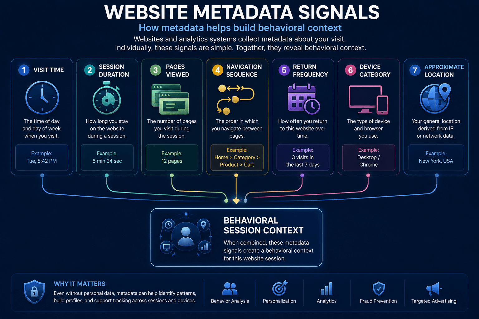 Metadata signals combined to form behavioral context for a website session