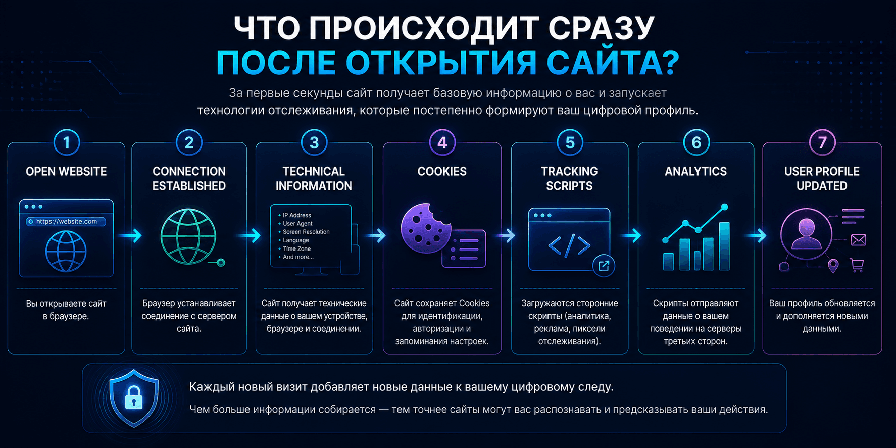 How websites start collecting user data after page load