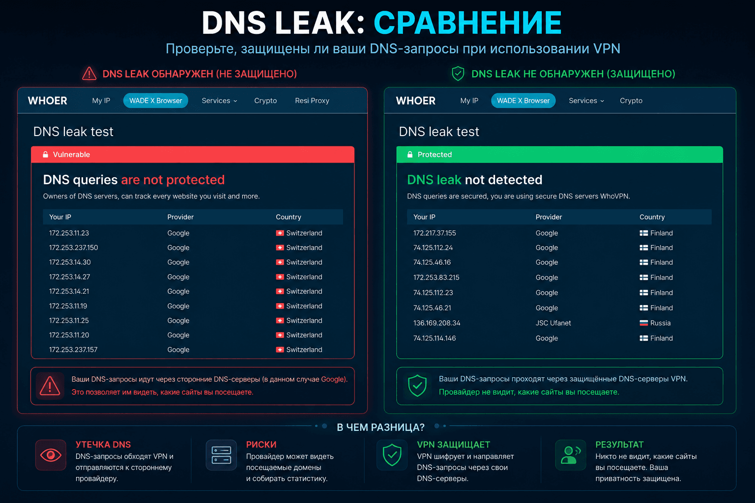 Dns leak test comparison