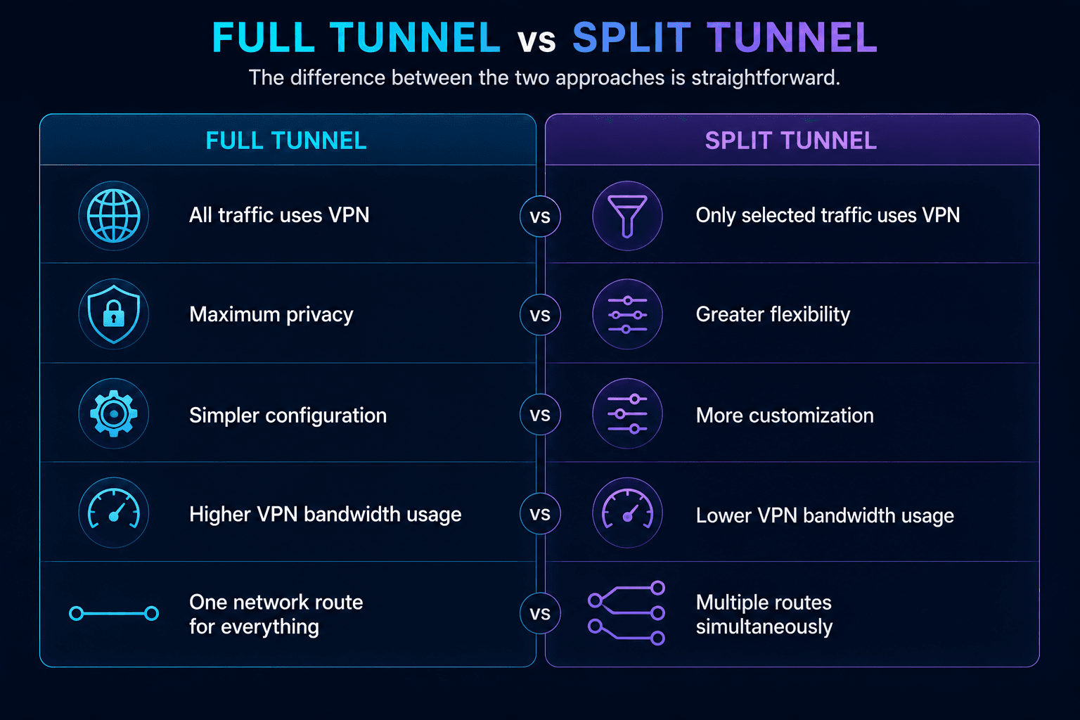Full Tunnel vs Split Tunnel