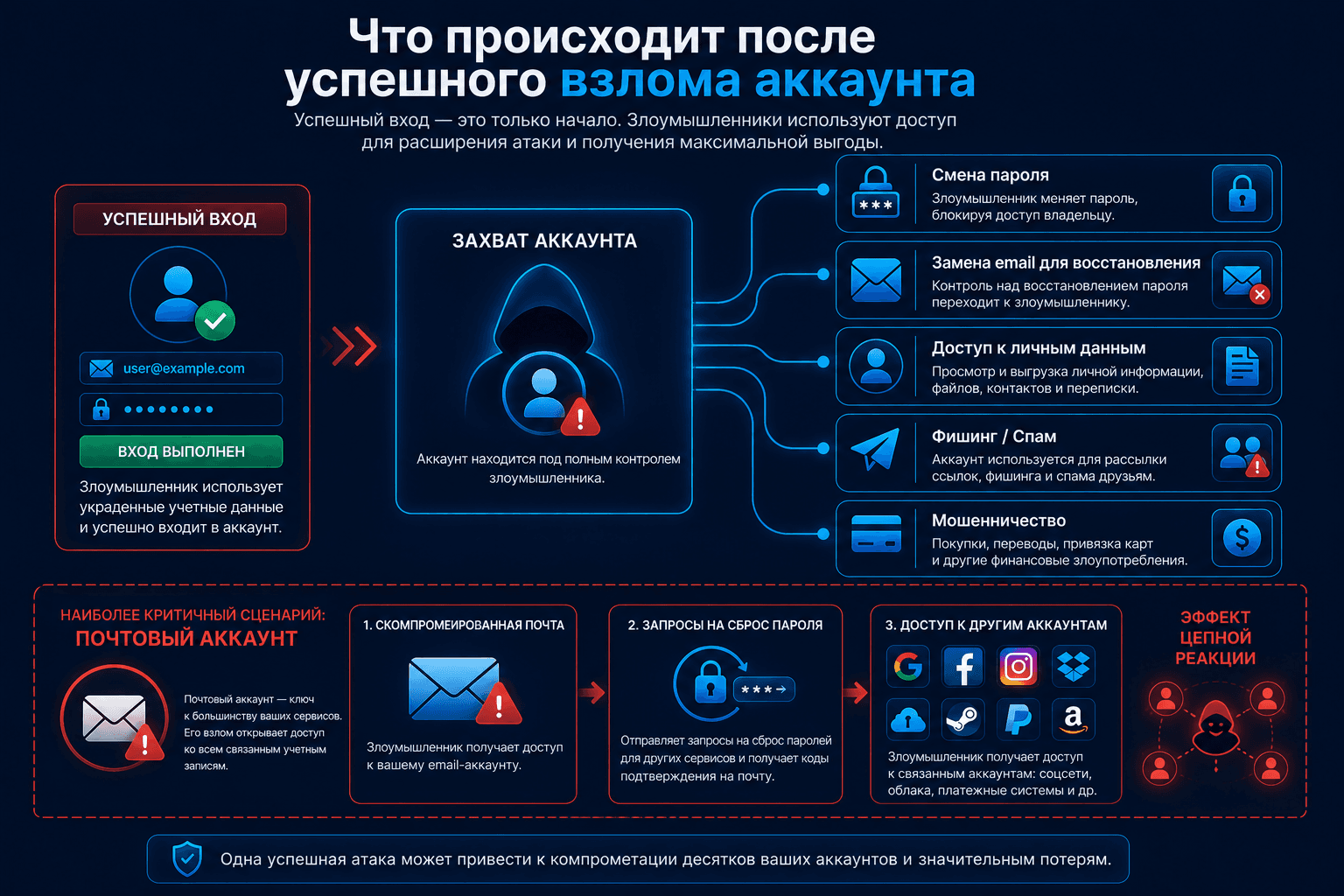 Что может произойти после успешного захвата учетной записи