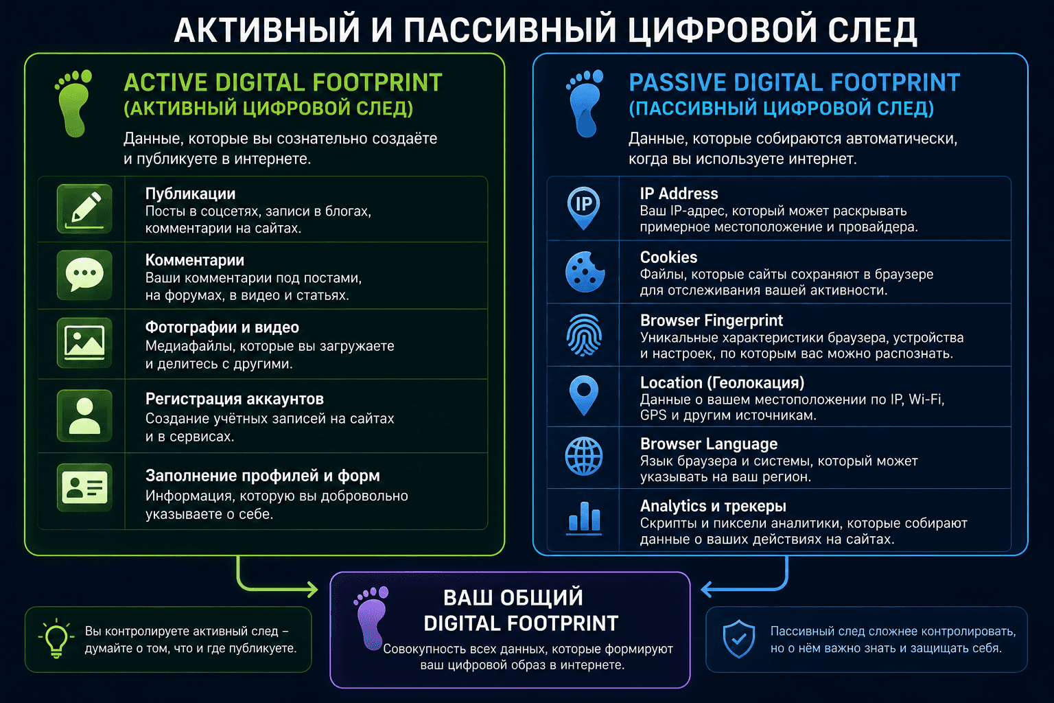 Active vs Passive Digital Footprint