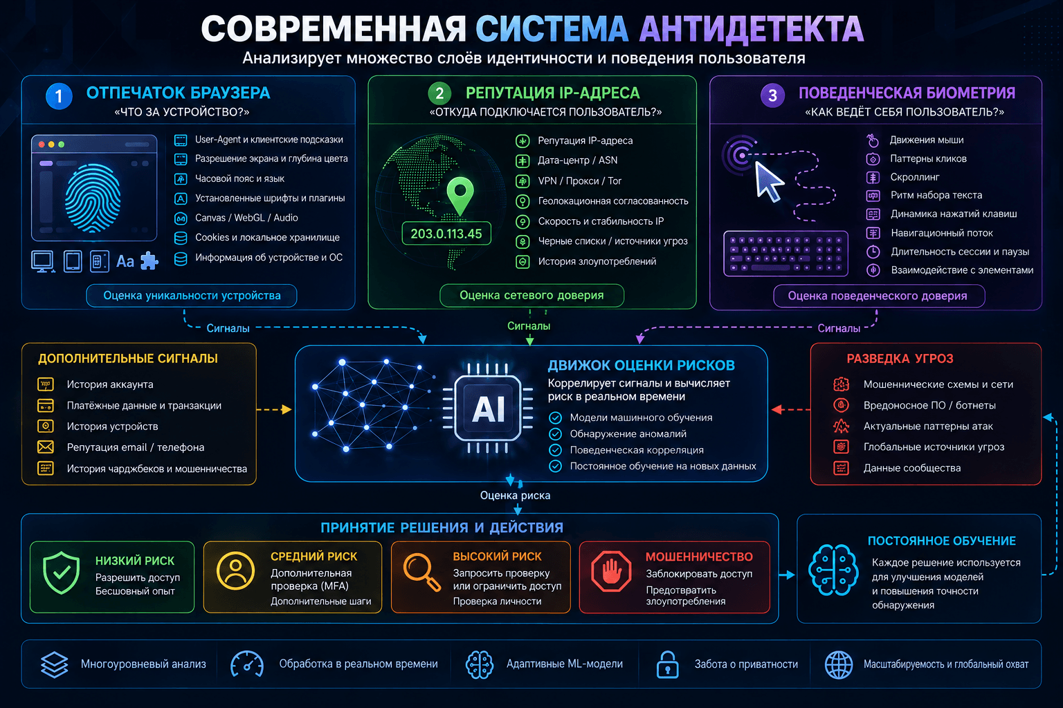 Антифрод-система анализирует Browser Fingerprint, репутацию IP и поведение пользователя