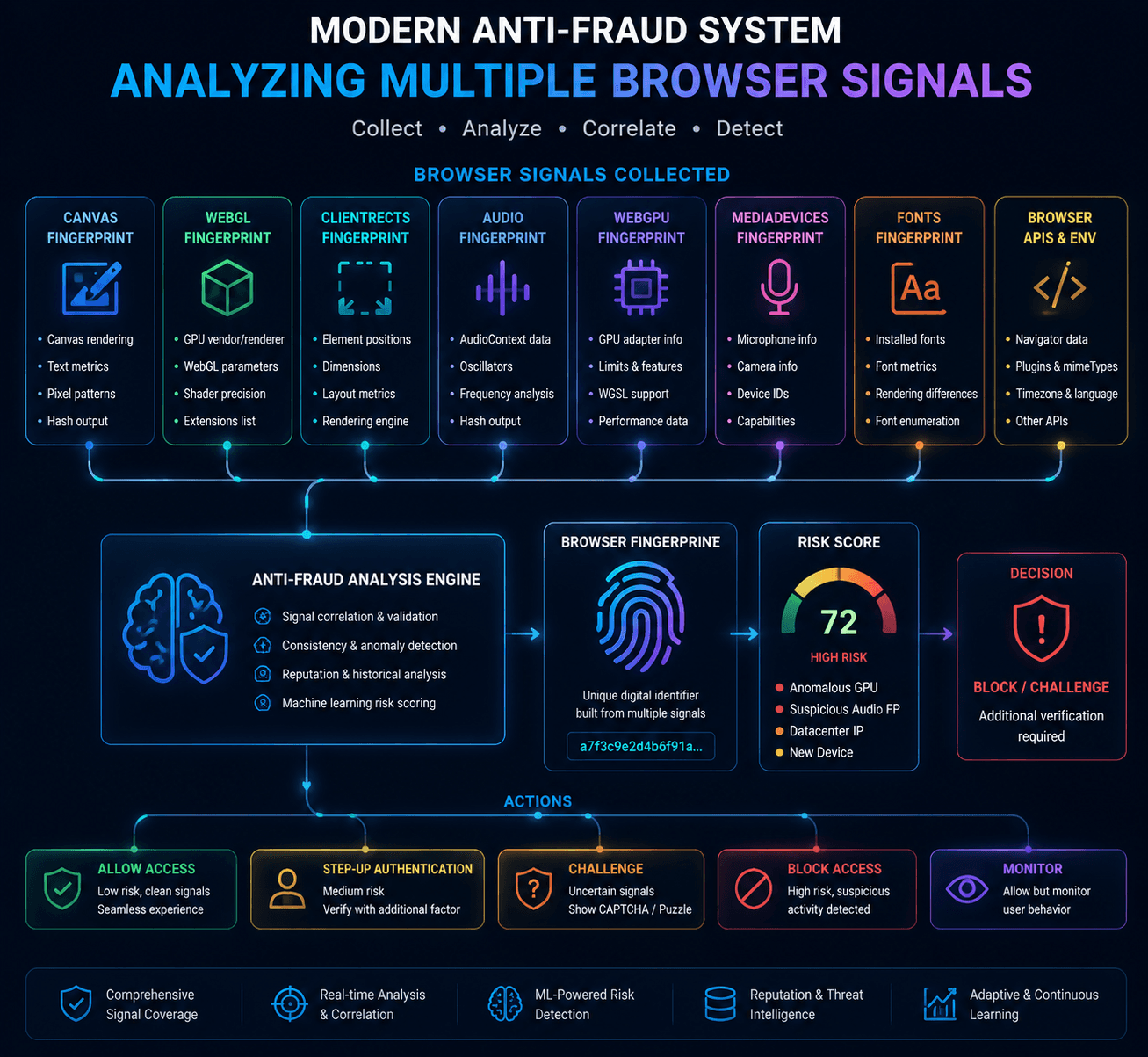 Modern anti-fraud system combining multiple browser fingerprint signals
