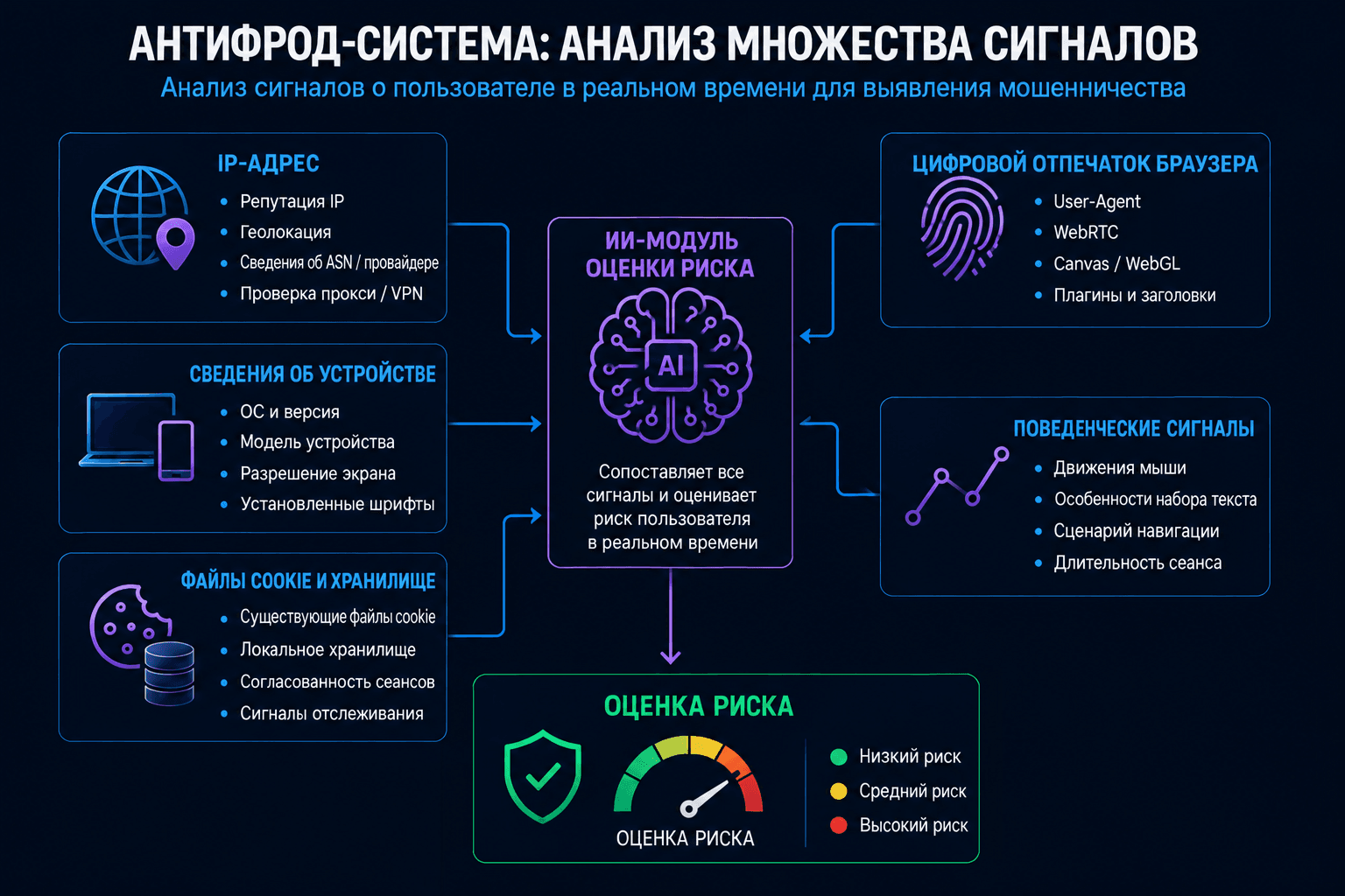 Схема показывает, какие сигналы антифрод-системы используют для выявления связанных аккаунтов