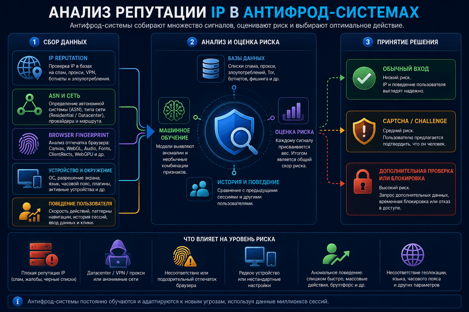 Анализ репутации IP в антифрод-системах