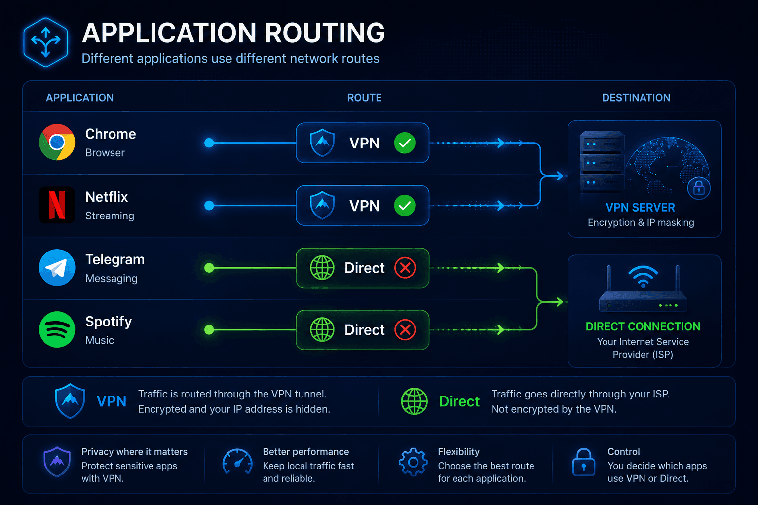application_routing