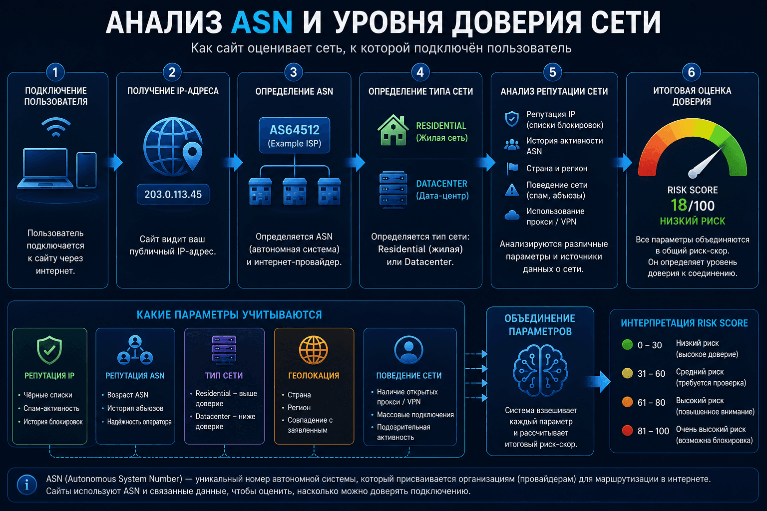 Анализ ASN и уровня доверия сети