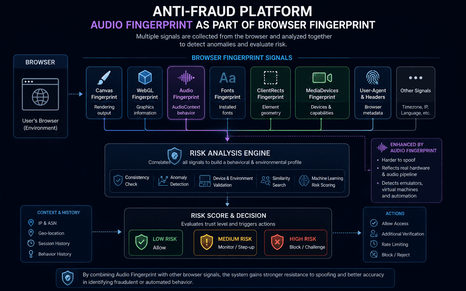 Anti-fraud system combining Audio Fingerprint with other browser fingerprint signals