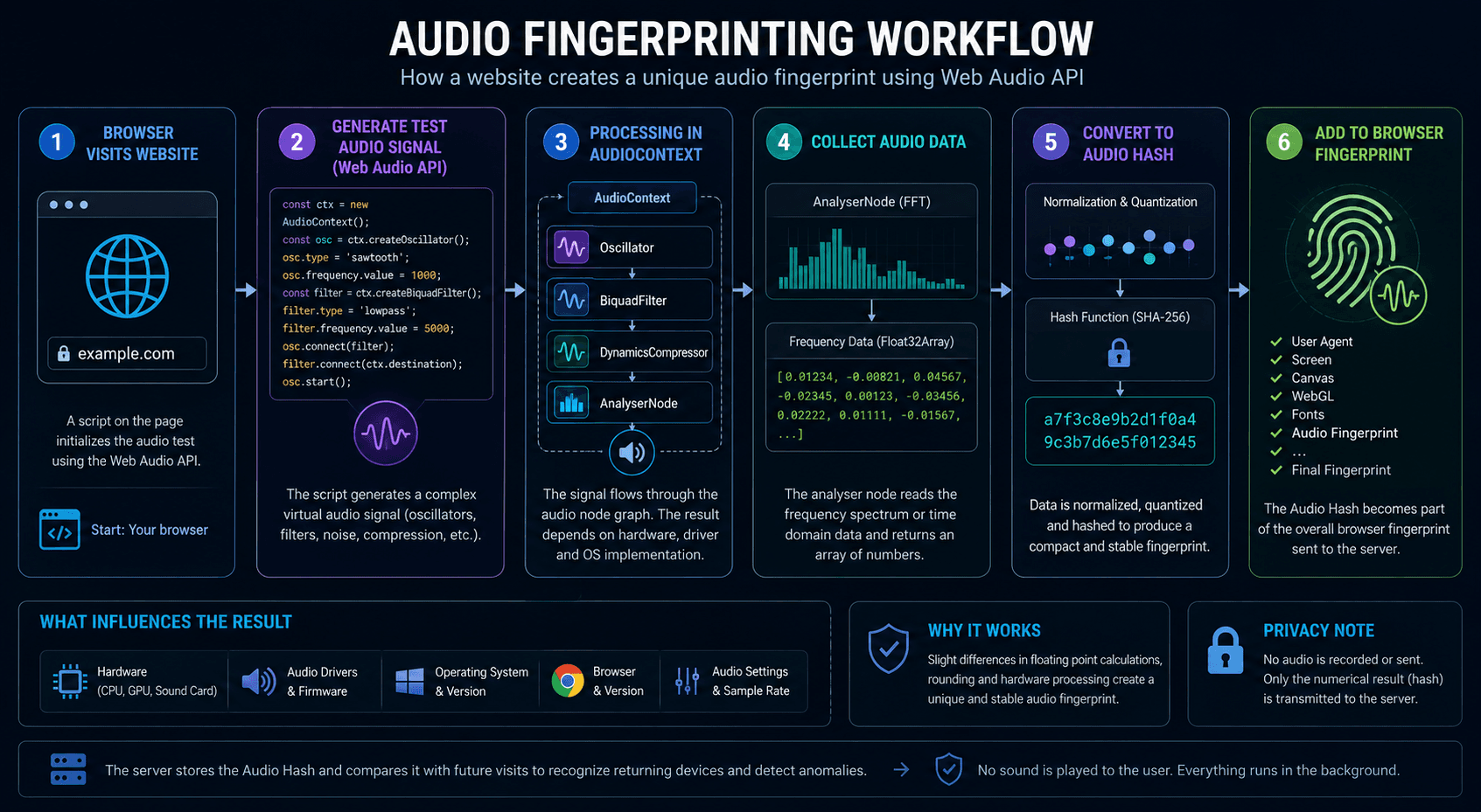 Audio Fingerprinting workflow using Web Audio API and hash generation