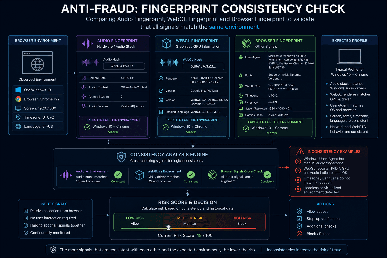 Anti-fraud system comparing Audio Fingerprint WebGL and Browser Fingerprint consistency