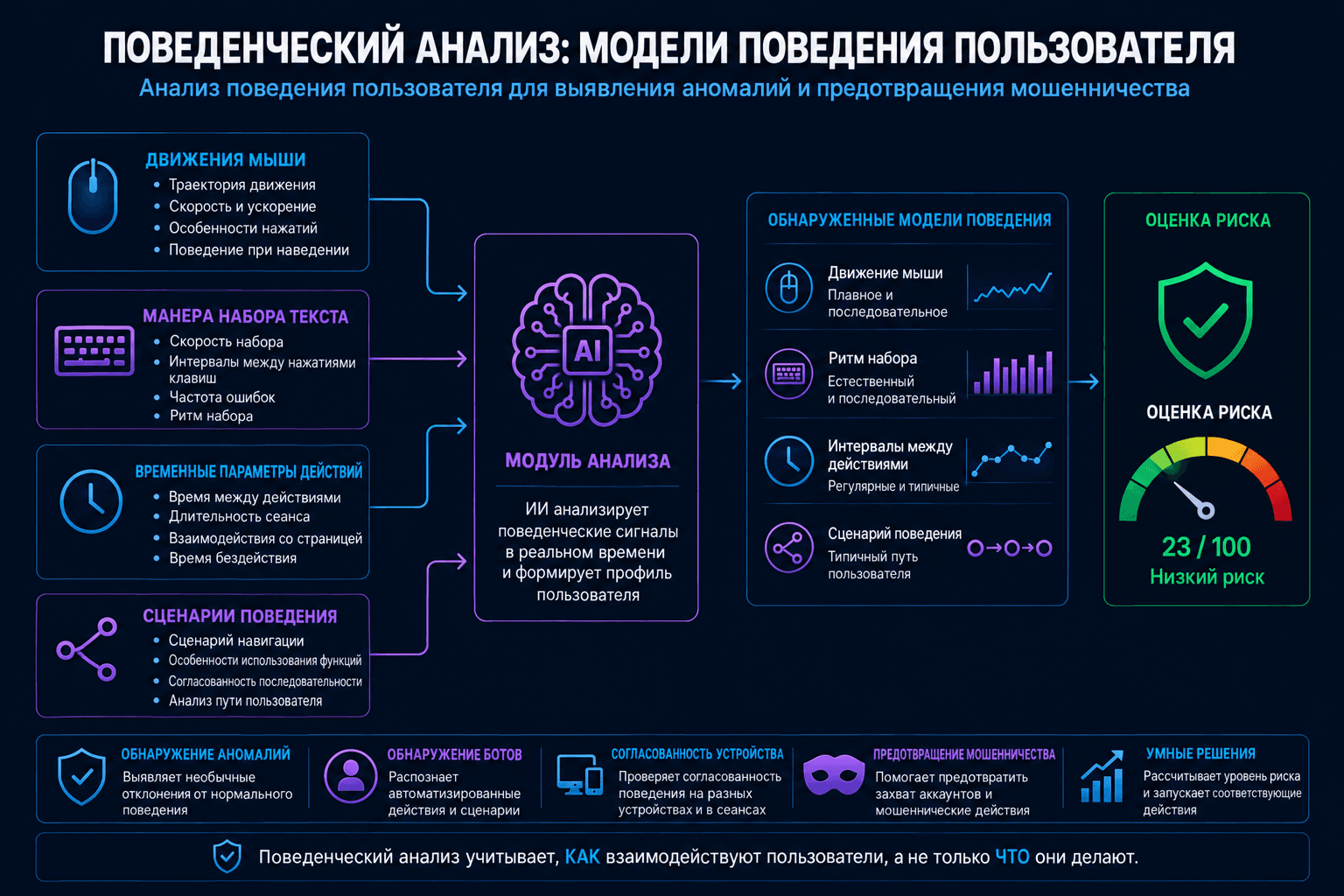 Поведенческий анализ движений мыши и паттернов активности пользователей