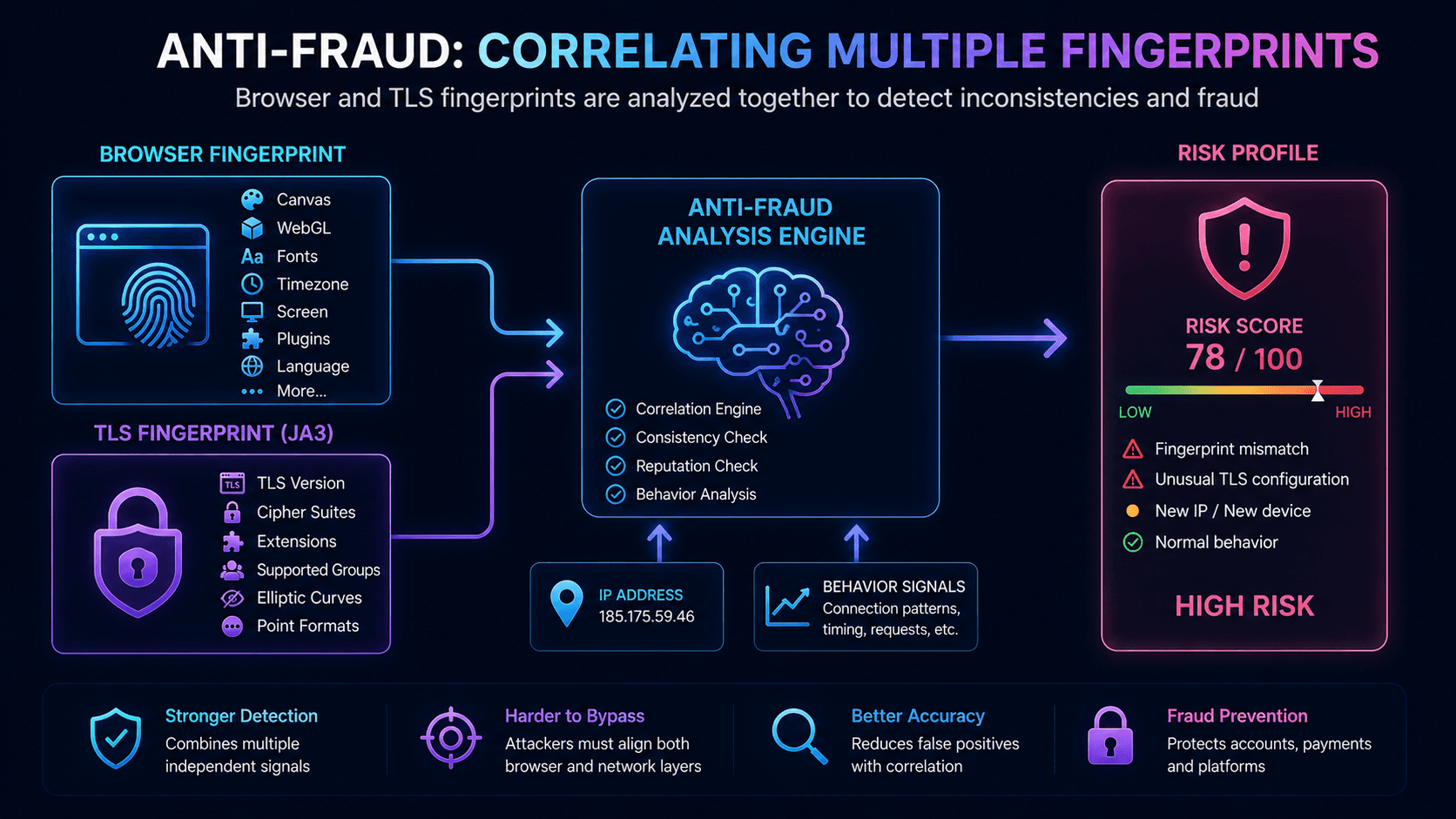 Anti-fraud system correlating browser and TLS fingerprints