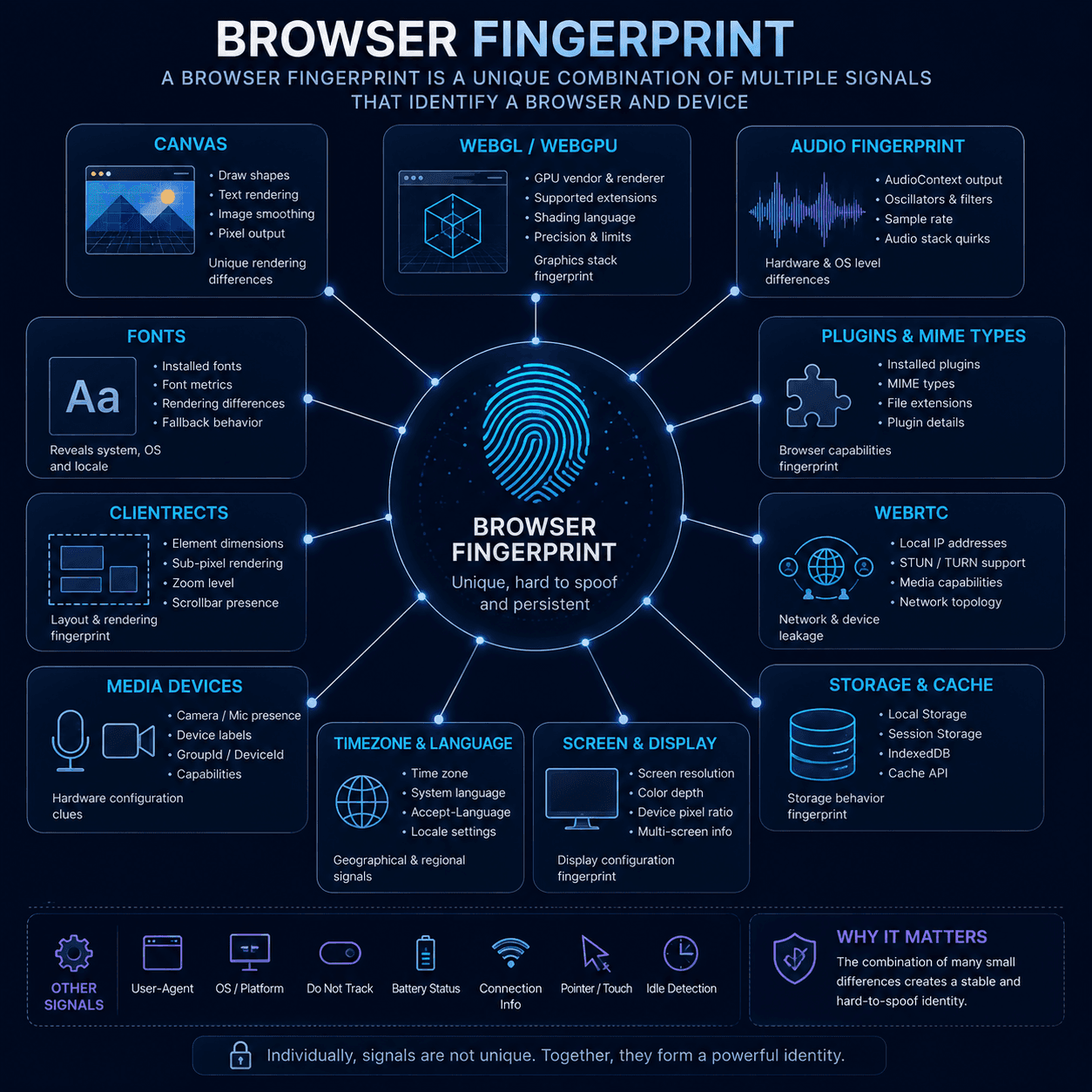 Browser Fingerprint consisting of Canvas WebGL Audio Fonts ClientRects and other signals