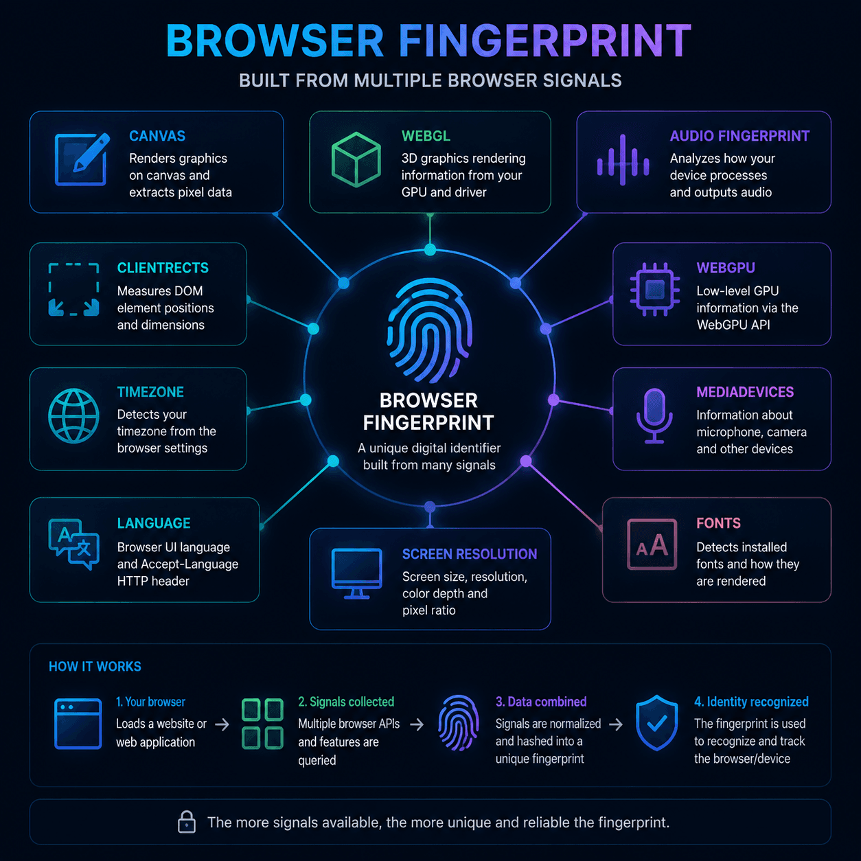 Browser Fingerprint built from Canvas WebGL Audio WebGPU and other browser signals