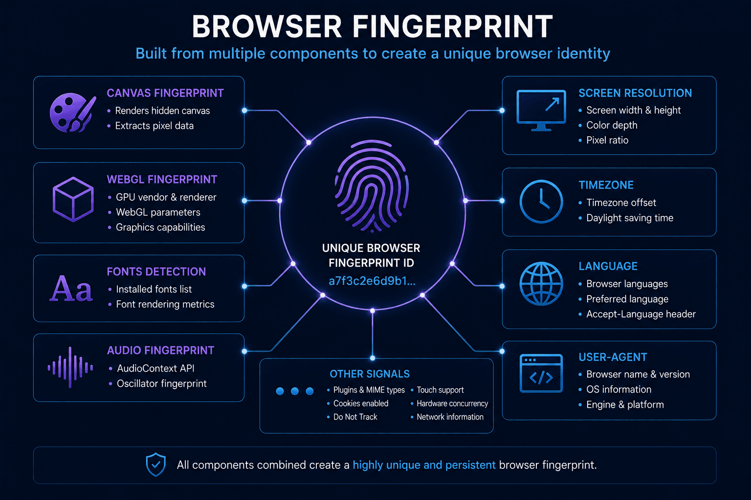Browser fingerprint built from multiple identification components