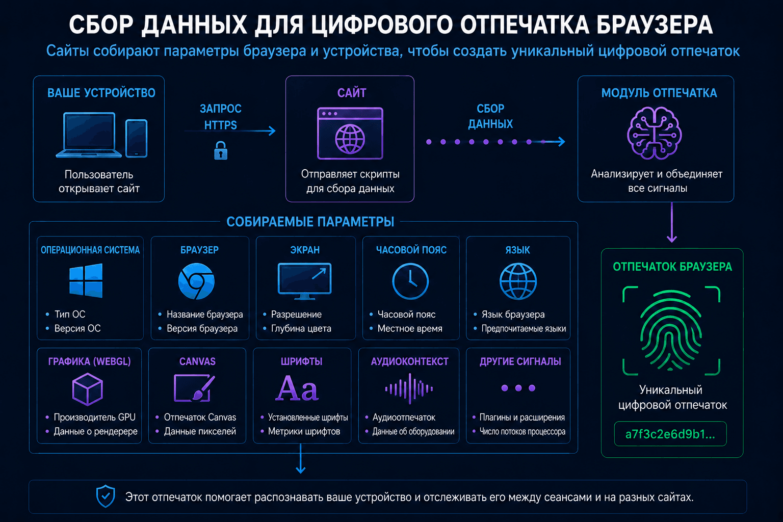 Веб-сайт, собирающий данные «цифрового отпечатка» браузера на основе параметров устройства.
