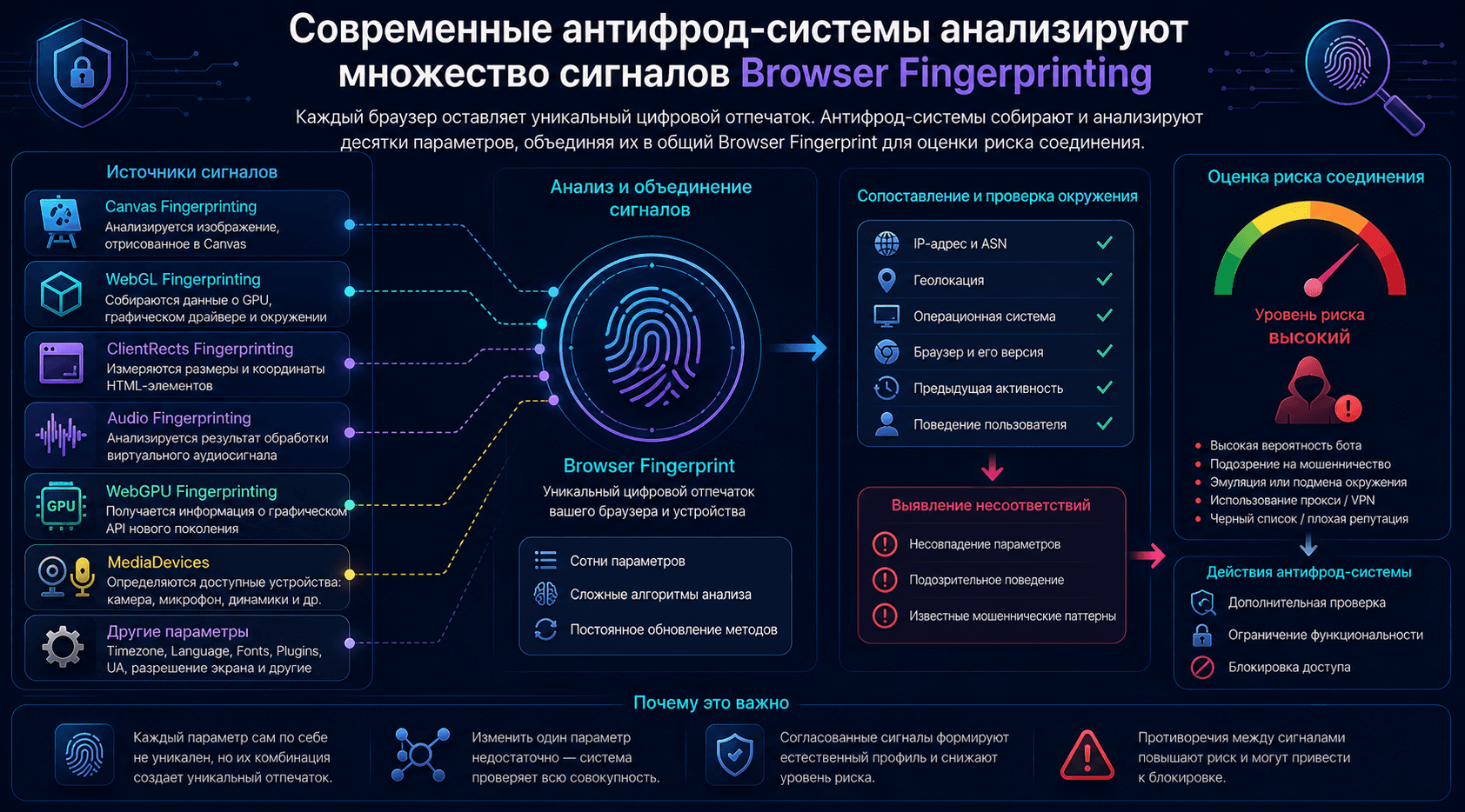 Современные антифрод-системы анализируют множество сигналов Browser Fingerprinting