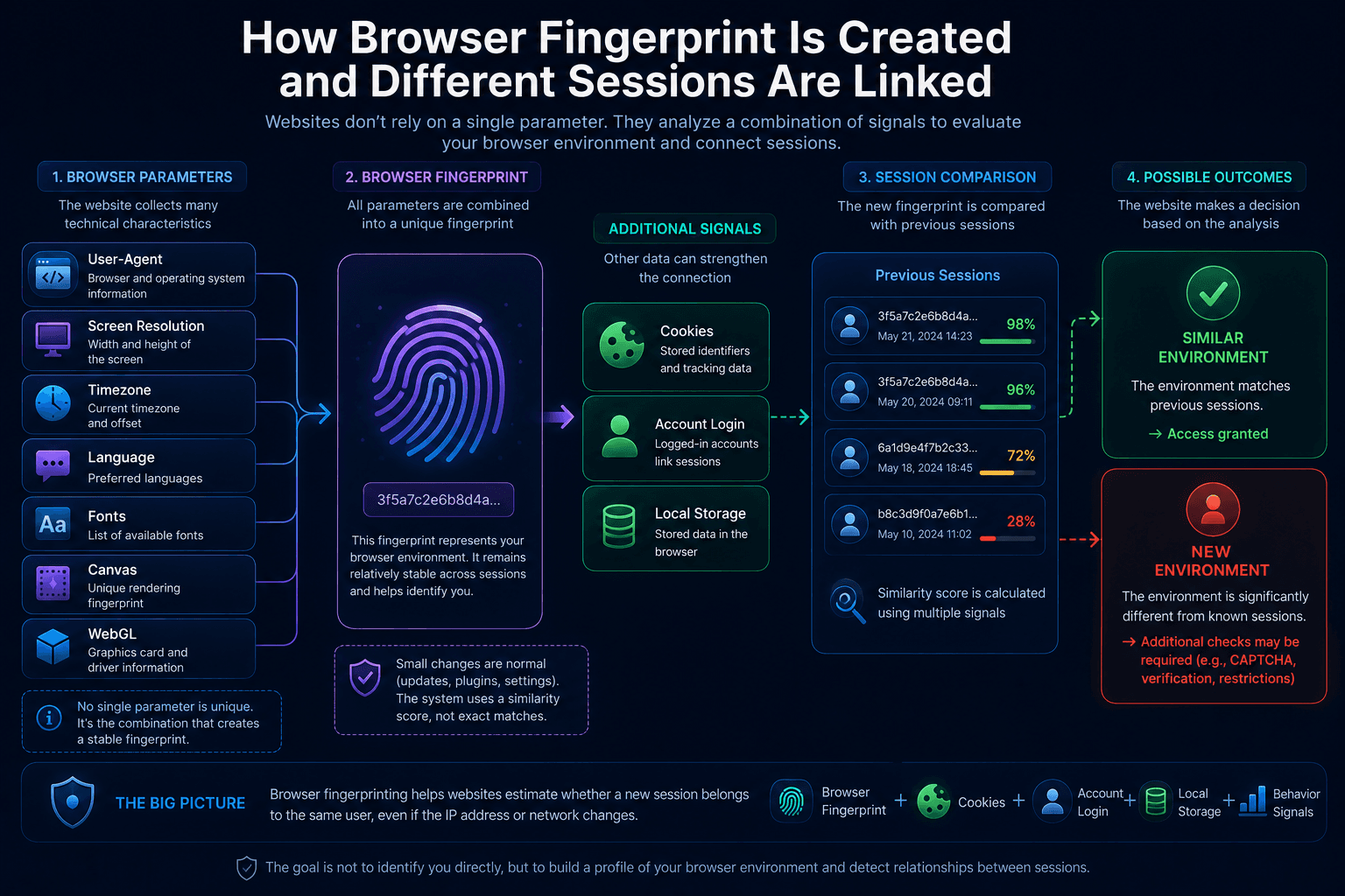 How Browser Fingerprint is created and compared with previous sessions