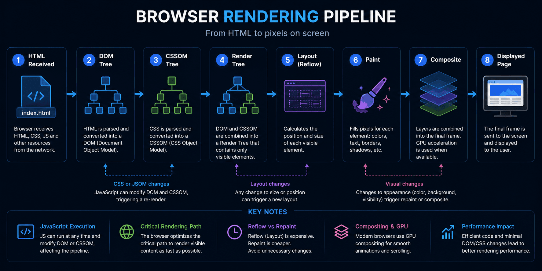 Browser rendering pipeline from HTML to displayed page