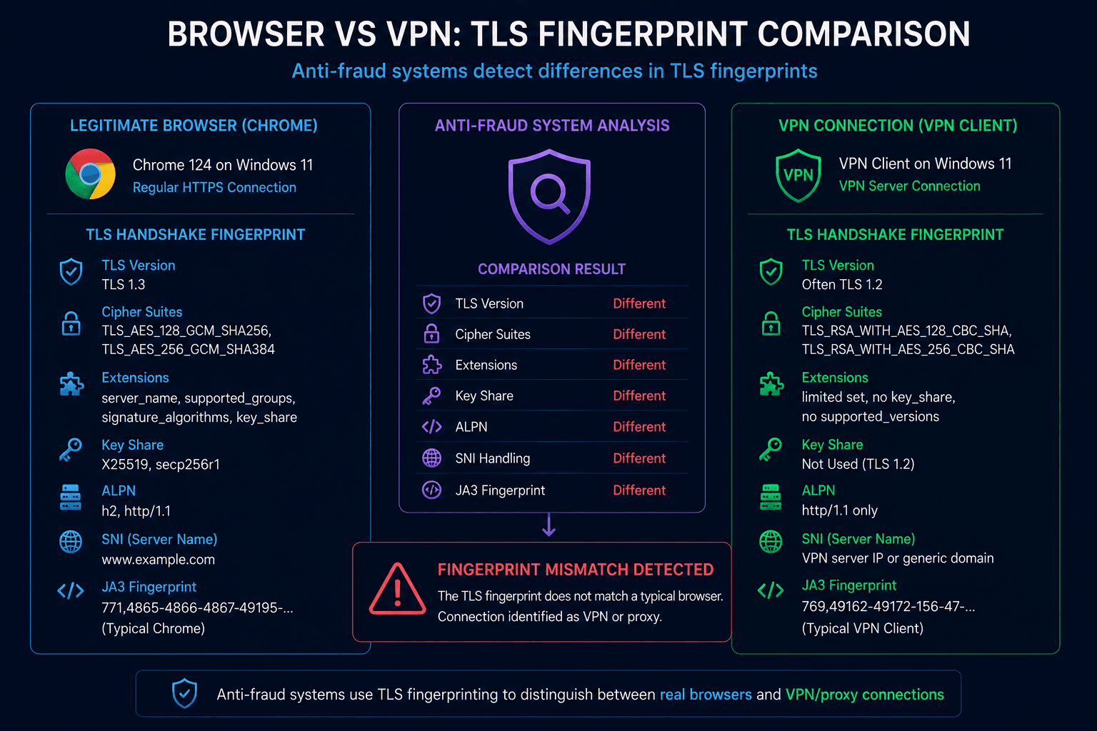 Comparison between browser and VPN TLS fingerprints