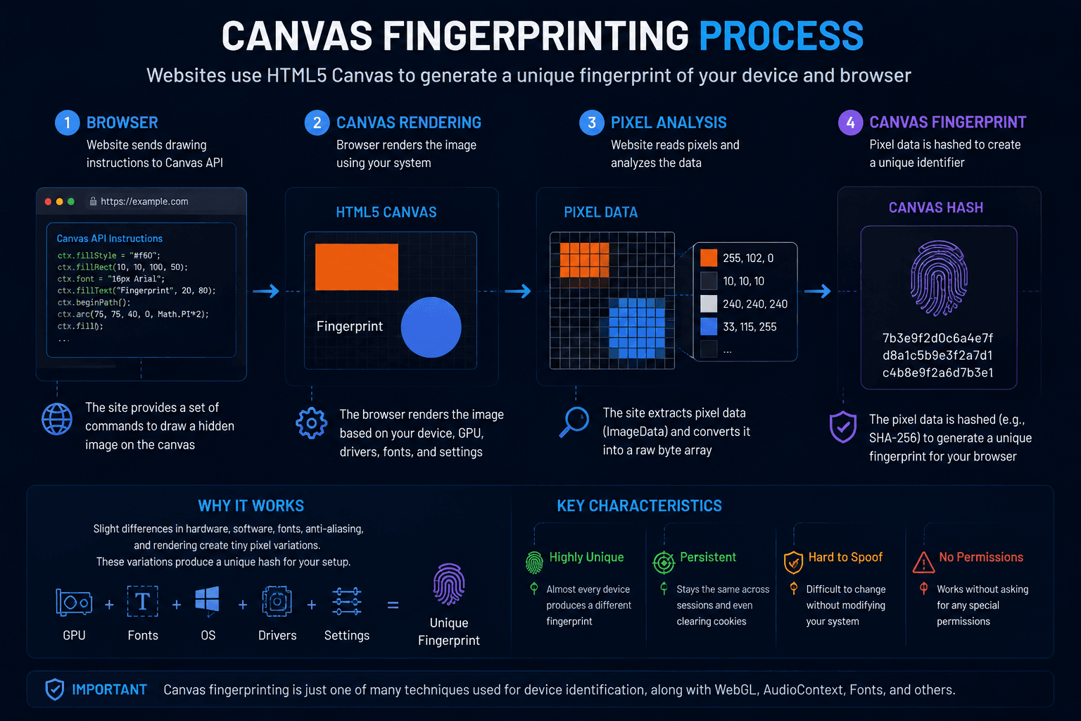 Canvas Fingerprinting generating an image and creating a unique hash