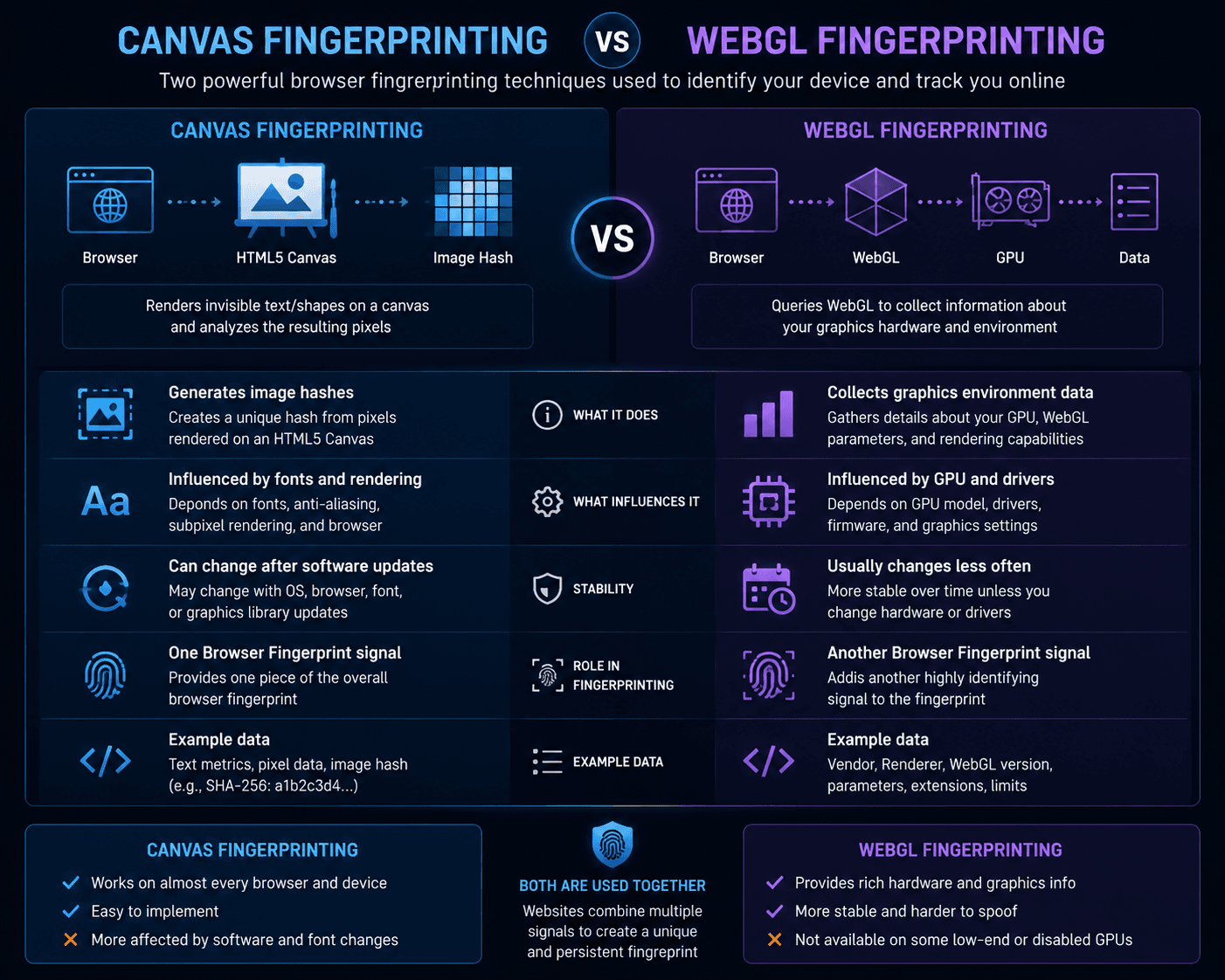 Comparison between Canvas Fingerprinting and WebGL Fingerprinting