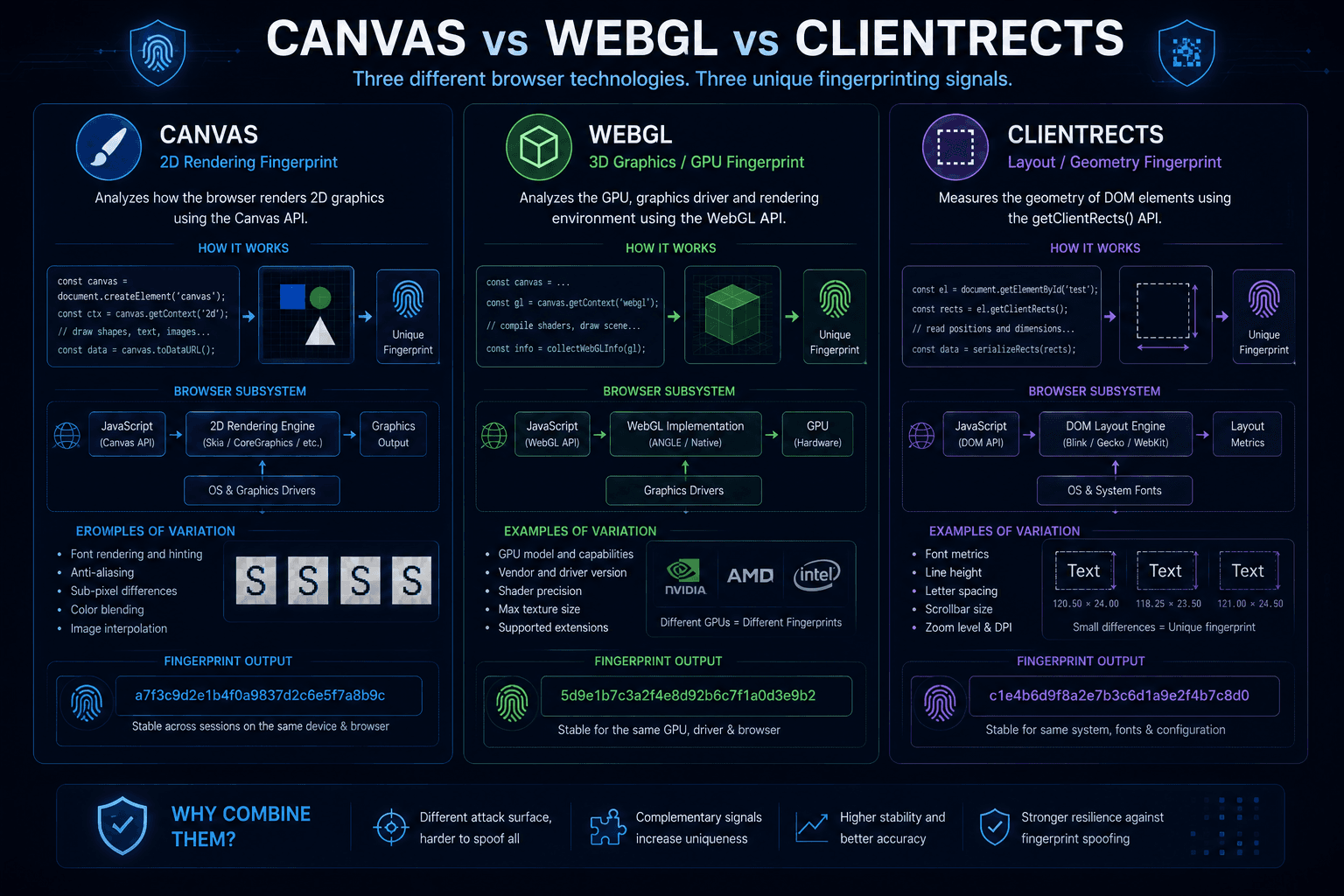 Comparison between Canvas WebGL and ClientRects Fingerprinting