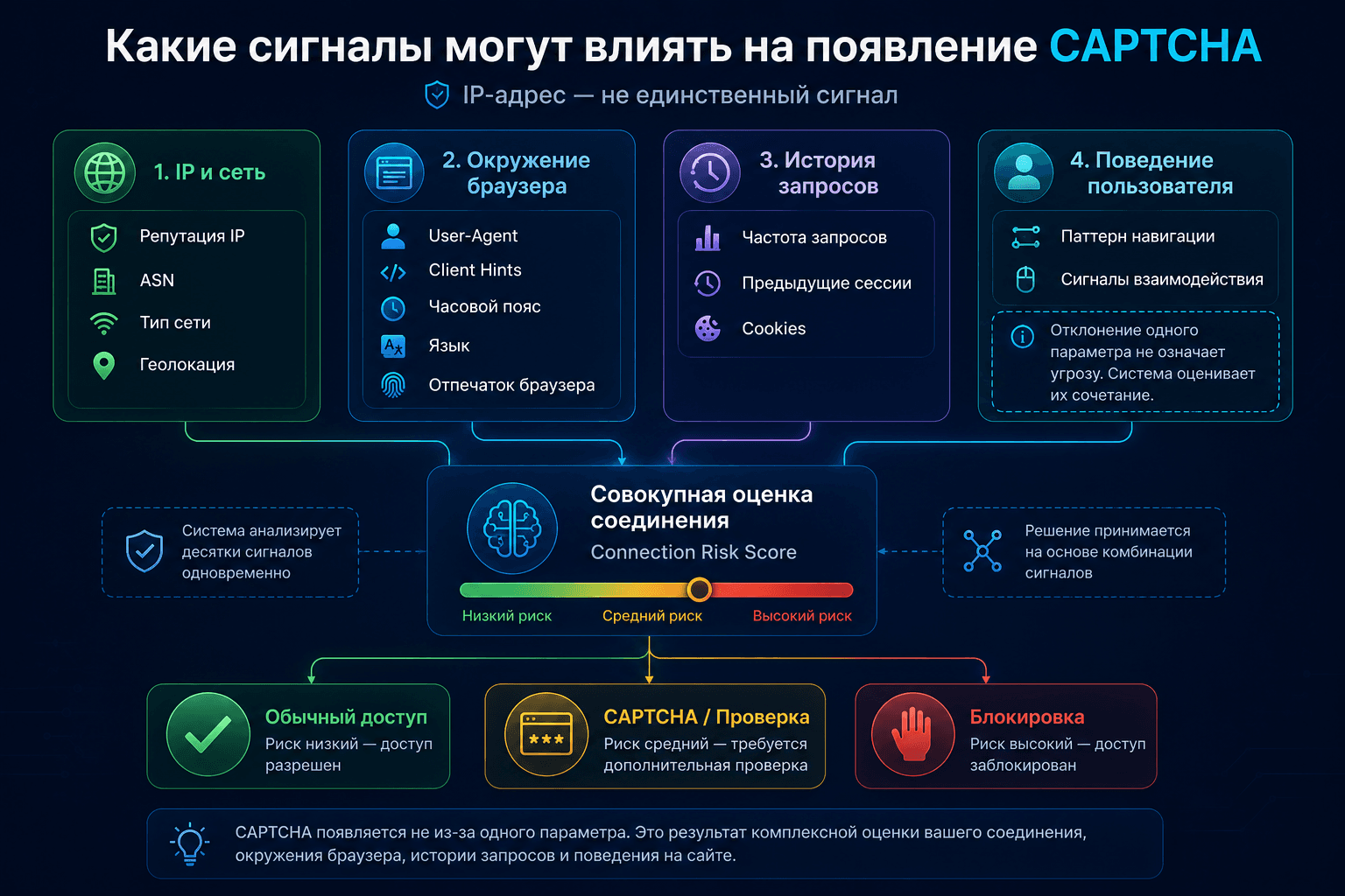 Какие сетевые и браузерные сигналы могут влиять на появление CAPTCHA
