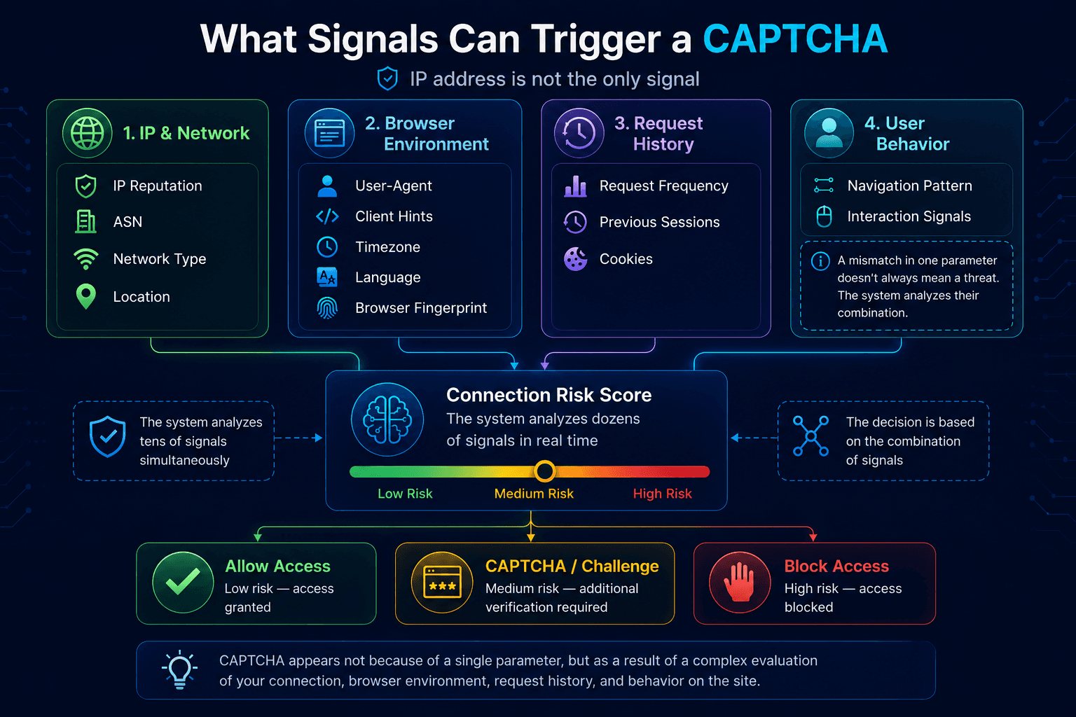 Какие сетевые и браузерные сигналы могут влиять на появление CAPTCHA en