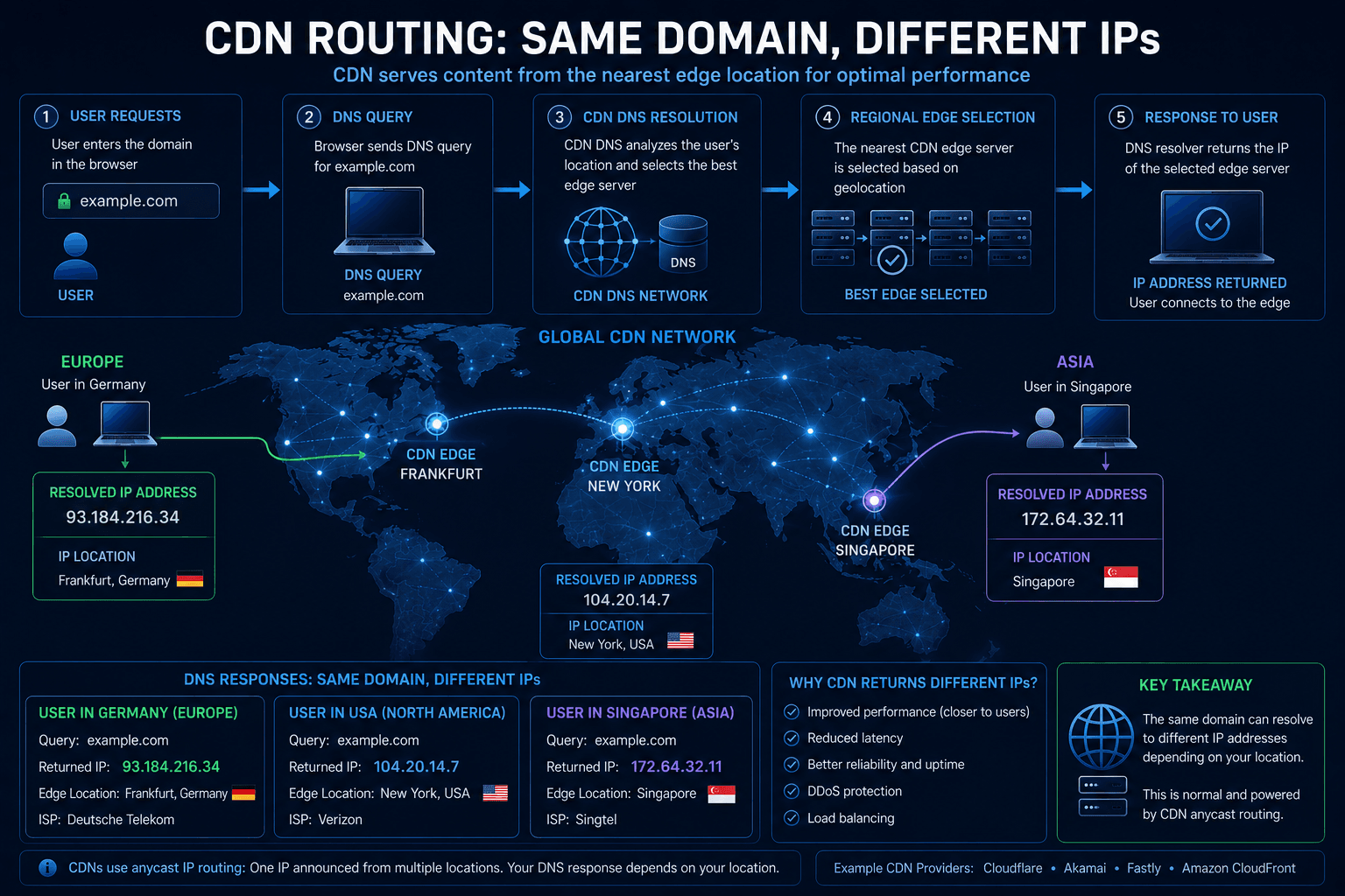 One domain resolving to different IP addresses through CDN routing