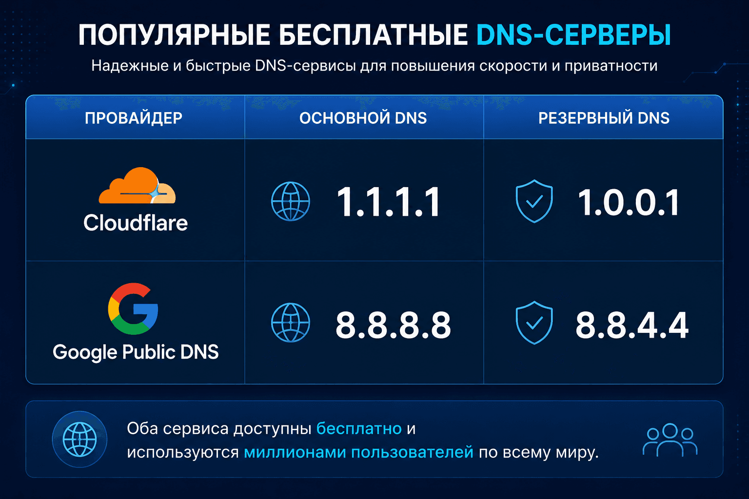 cf_google_dns