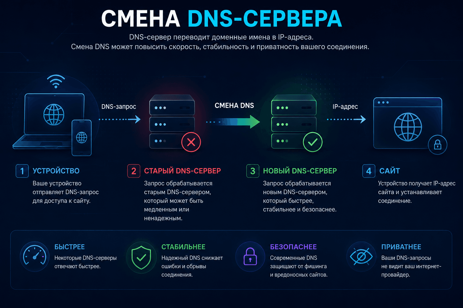 Changing DNS server on a device