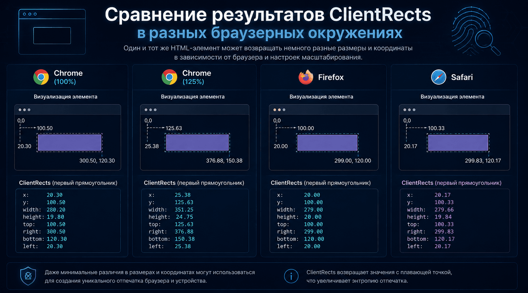 Сравнение результатов ClientRects в разных браузерных окружениях