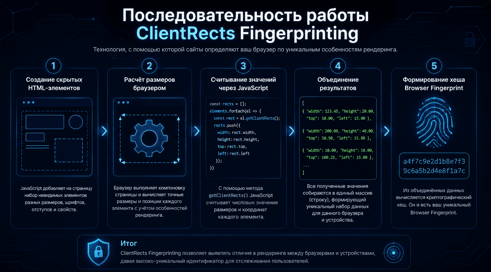 Последовательность работы ClientRects Fingerprinting