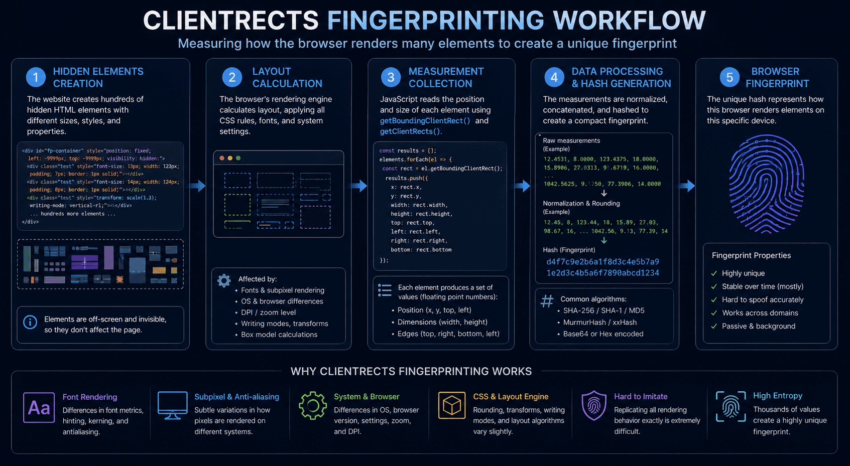 ClientRects Fingerprinting using hidden HTML elements and hash generation