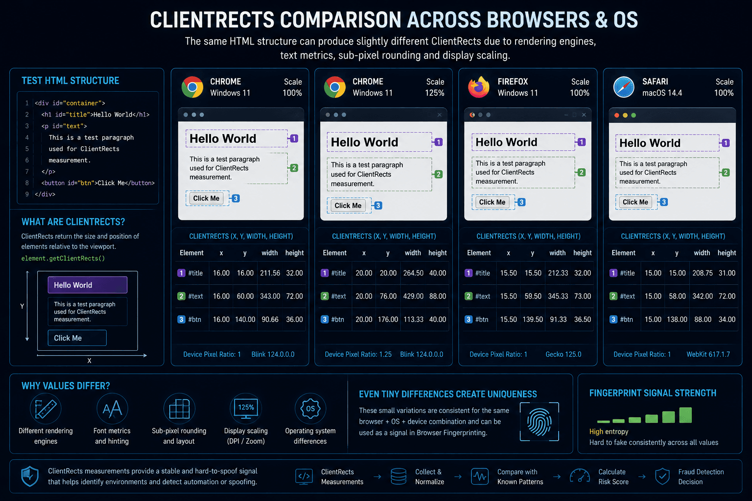 Comparison of ClientRects measurements across browsers and operating systems