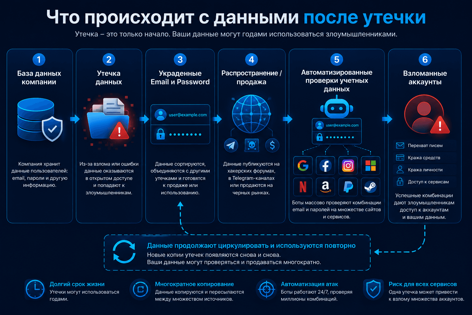 Что происходит с украденными учетными данными после утечки данных ру