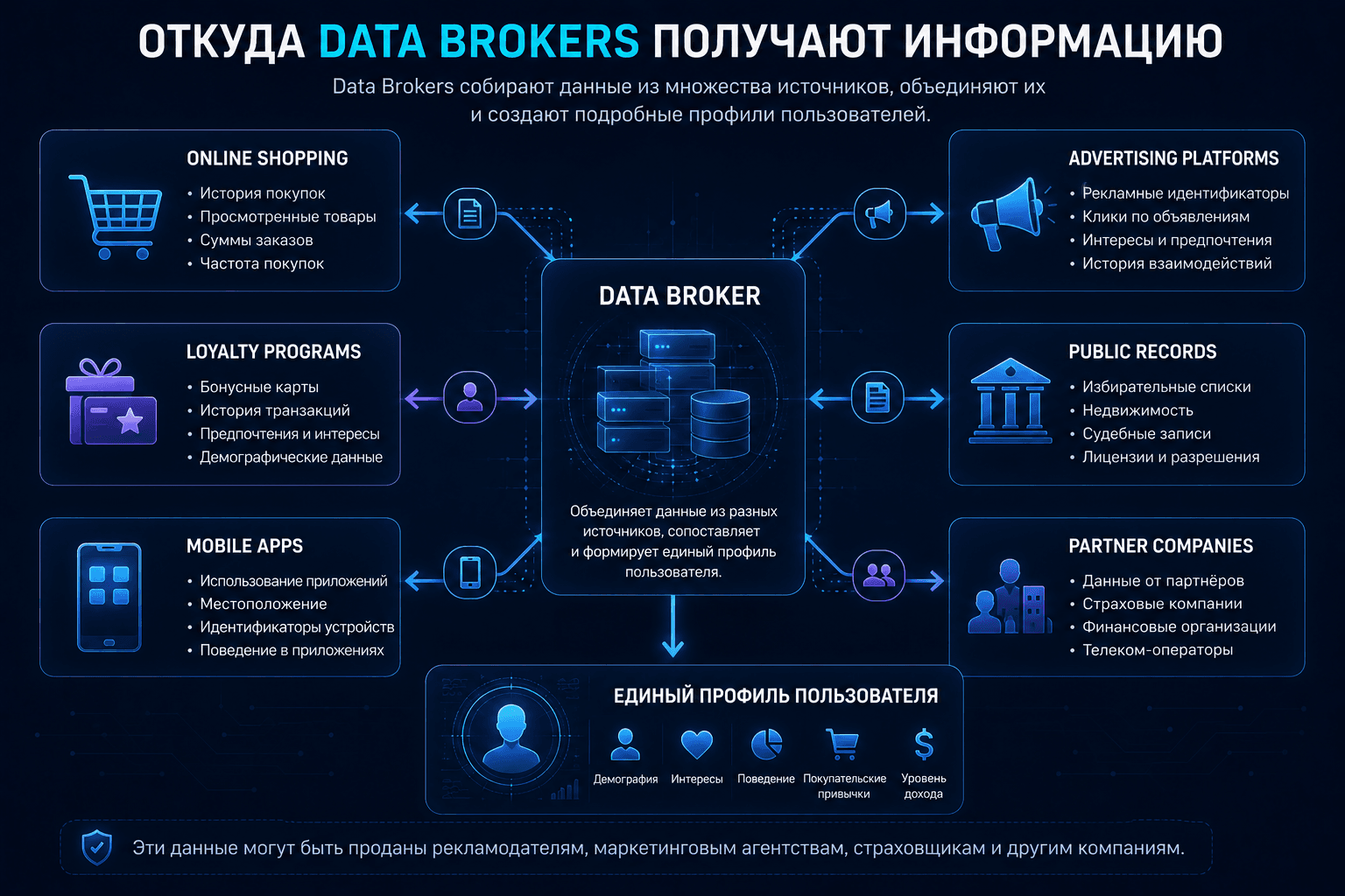 Common sources of information used by Data Brokers