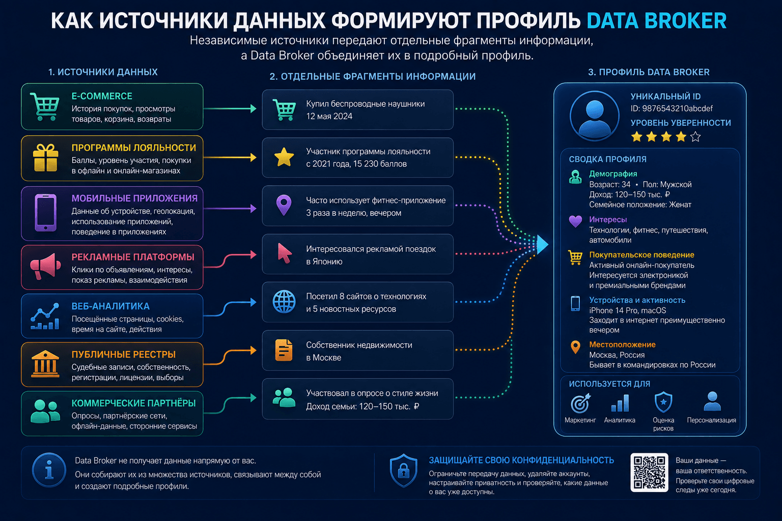 Независимые источники данных передают отдельные фрагменты информации для формирования профиля Data Broker